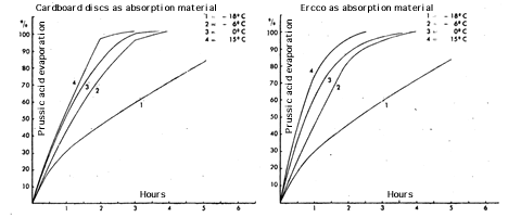 graphique Irmscher, vitesse evaporation HCN
