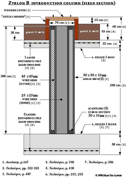 Cross-section, introduction column