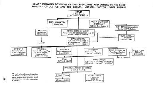 Positions of Defendants