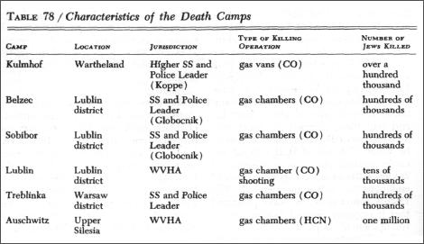 Hilberg, 1961, p. 572. Ordres de grandeur du nombre de victimes dans les camps d'extermination