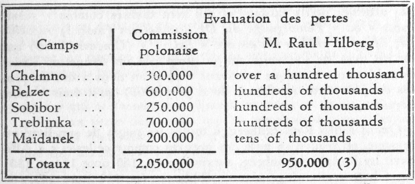 Rassinier, 1964, p. 76. Bilan des camps (falsification de Hilberg par Rassinier)