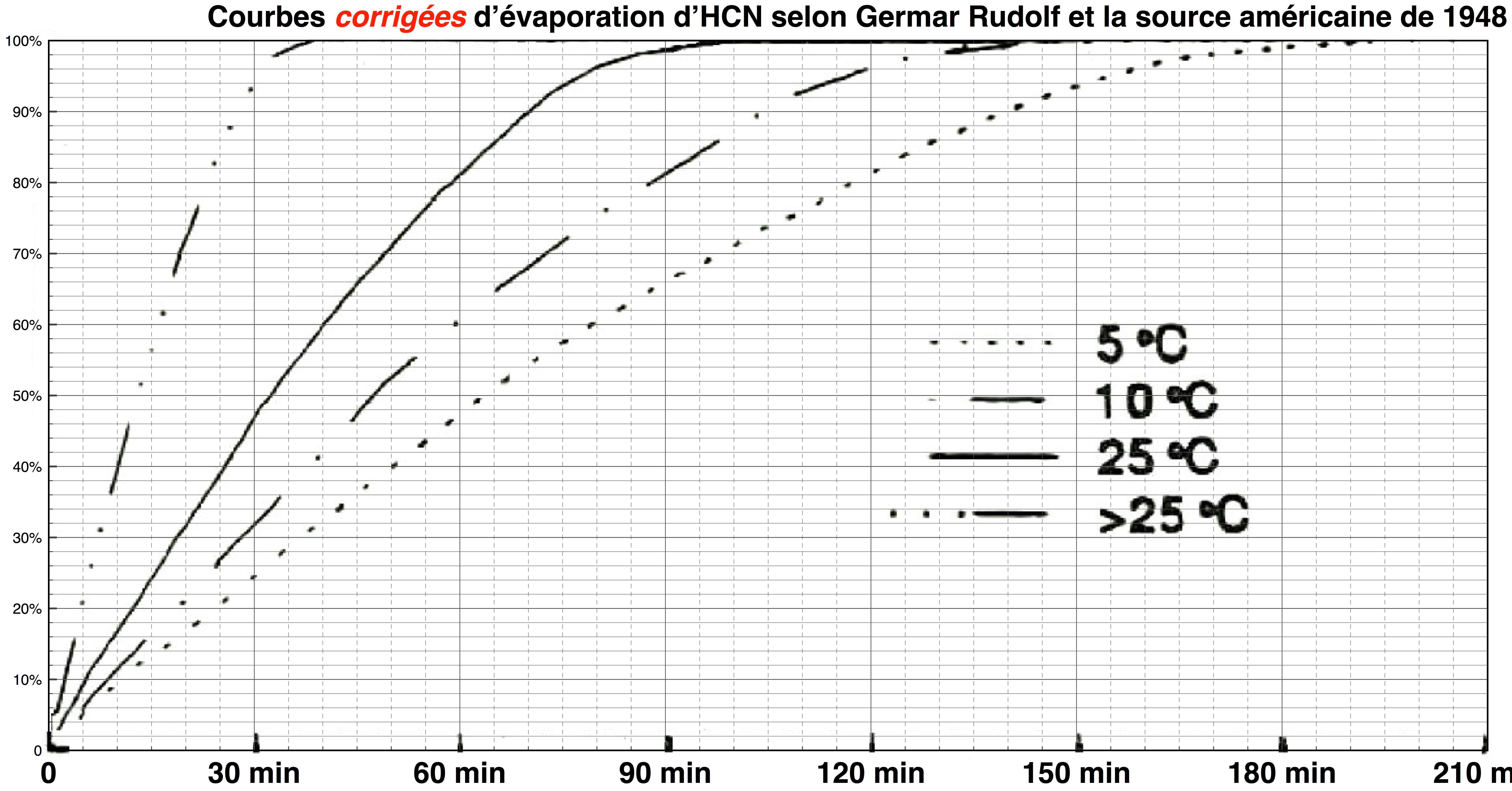 graphique Rudolf, teneur résiduelle en HCN