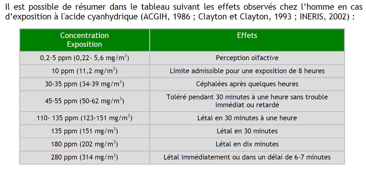 Seuils de toxicité de l'HCN selon INERIS 2011