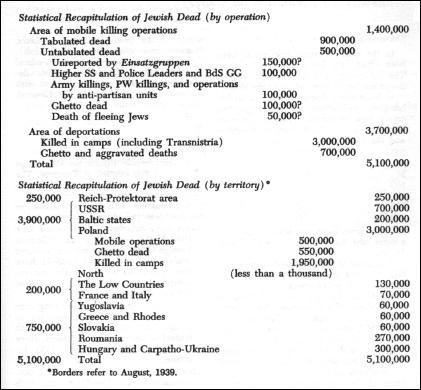 Hilberg, 1961, p. 767. Ordres de grandeur du nombre de victimes dans les camps d'extermination