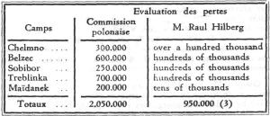 Rassinier, 1964, p. 76. Bilan des camps (falsification de Hilberg par Rassinier)