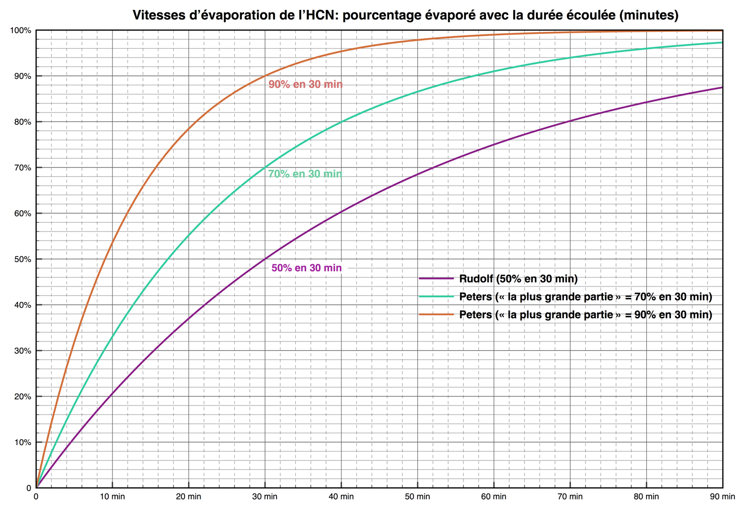 graphique principales propositions de Rudolf sur le dégagement de l'HCN