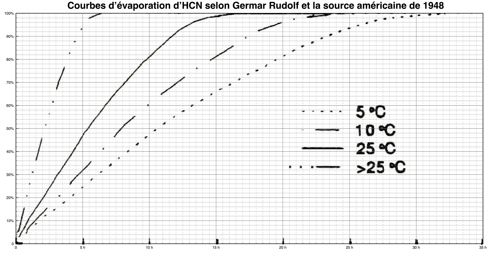 graphique Rudolf, teneur résiduelle en HCN