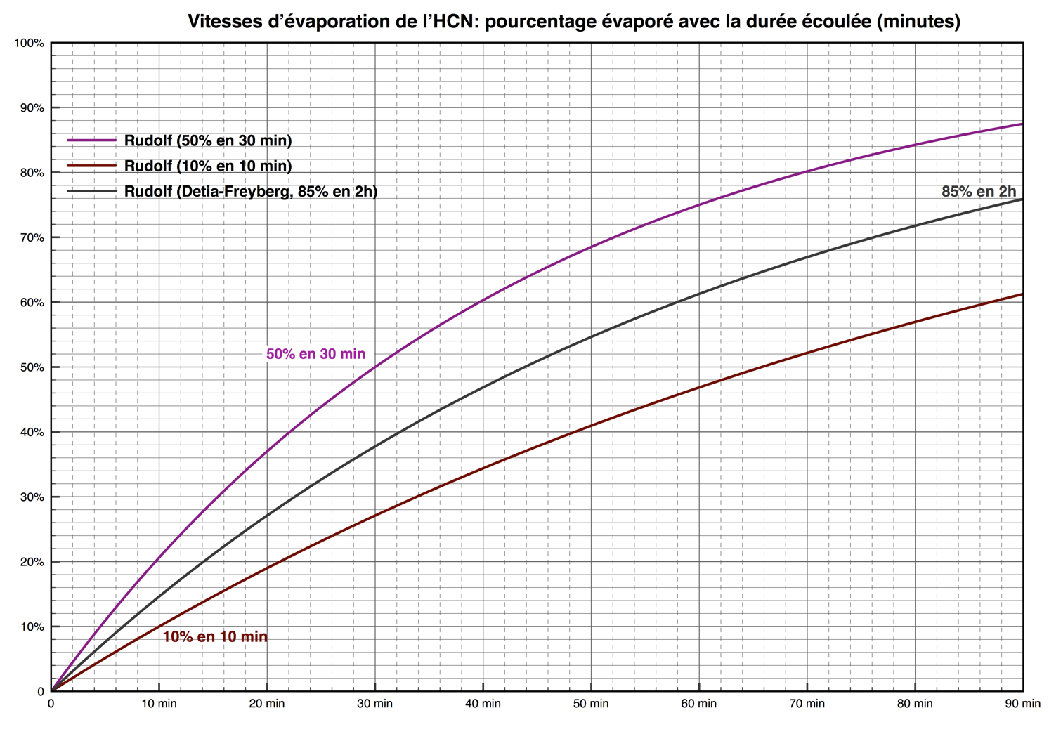 graphique principales propositions de Rudolf sur le dégagement de l'HCN