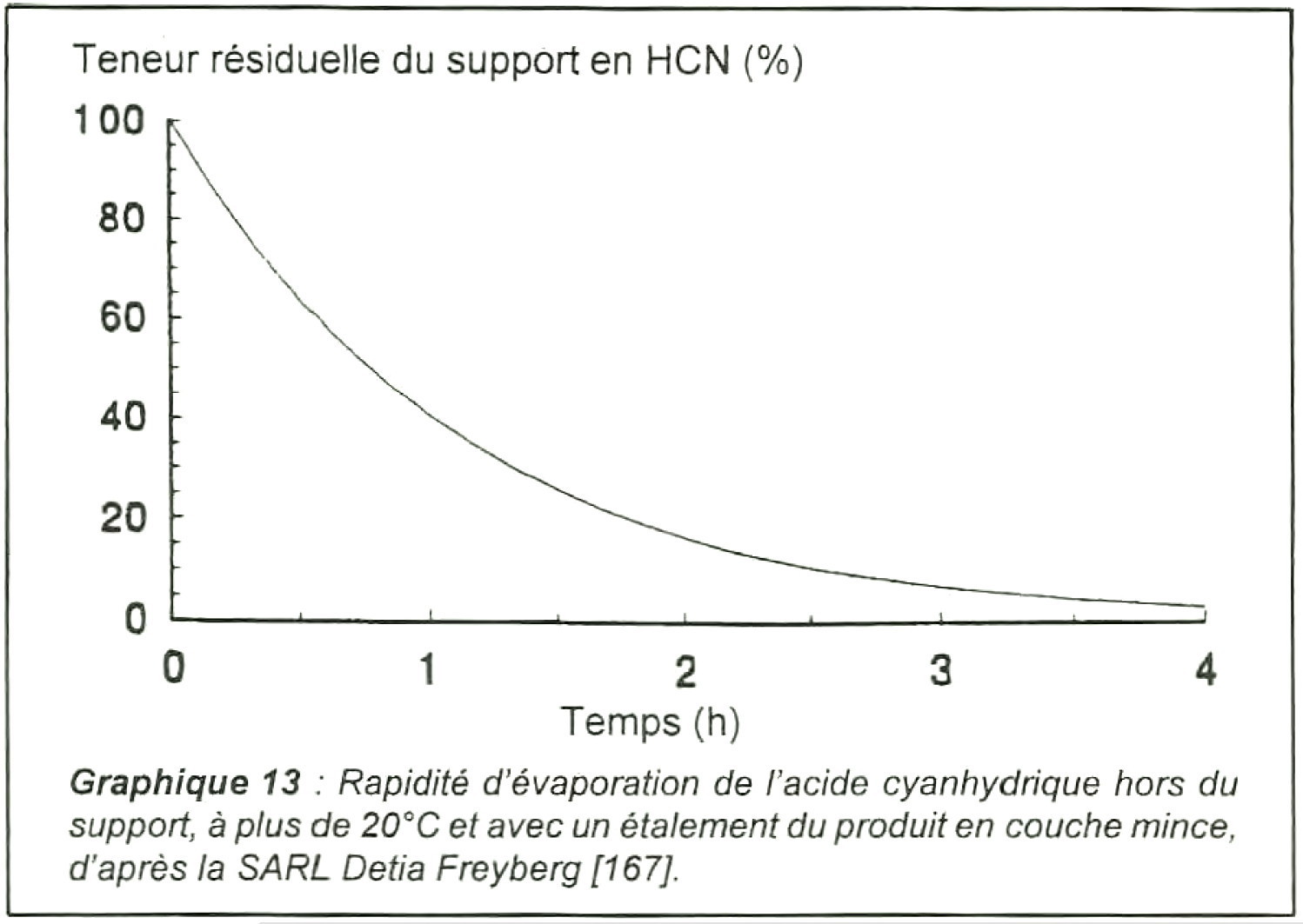graphique Rudolf, teneur résiduelle en HCN