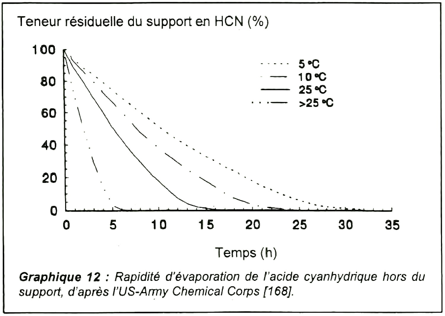 graphique Rudolf, teneur résiduelle en HCN