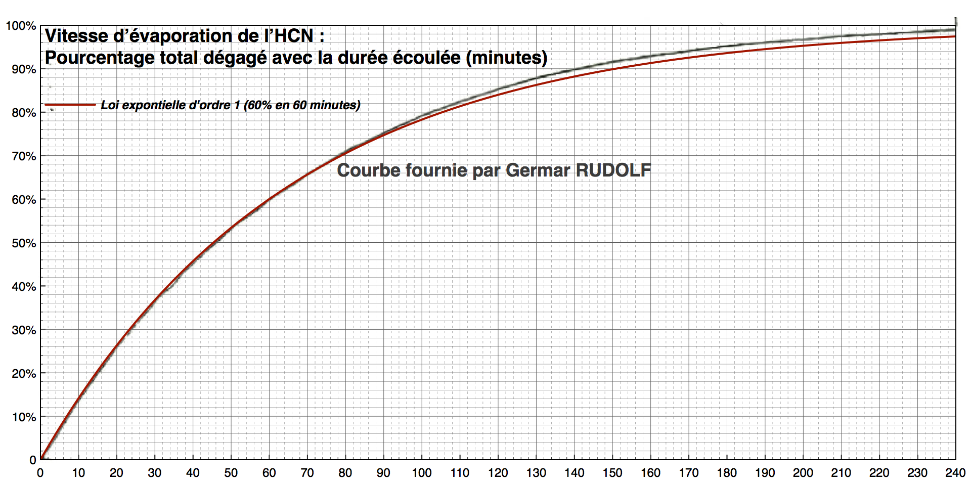 graphique Rudolf, teneur totale de HCN dégagé, avec graduations