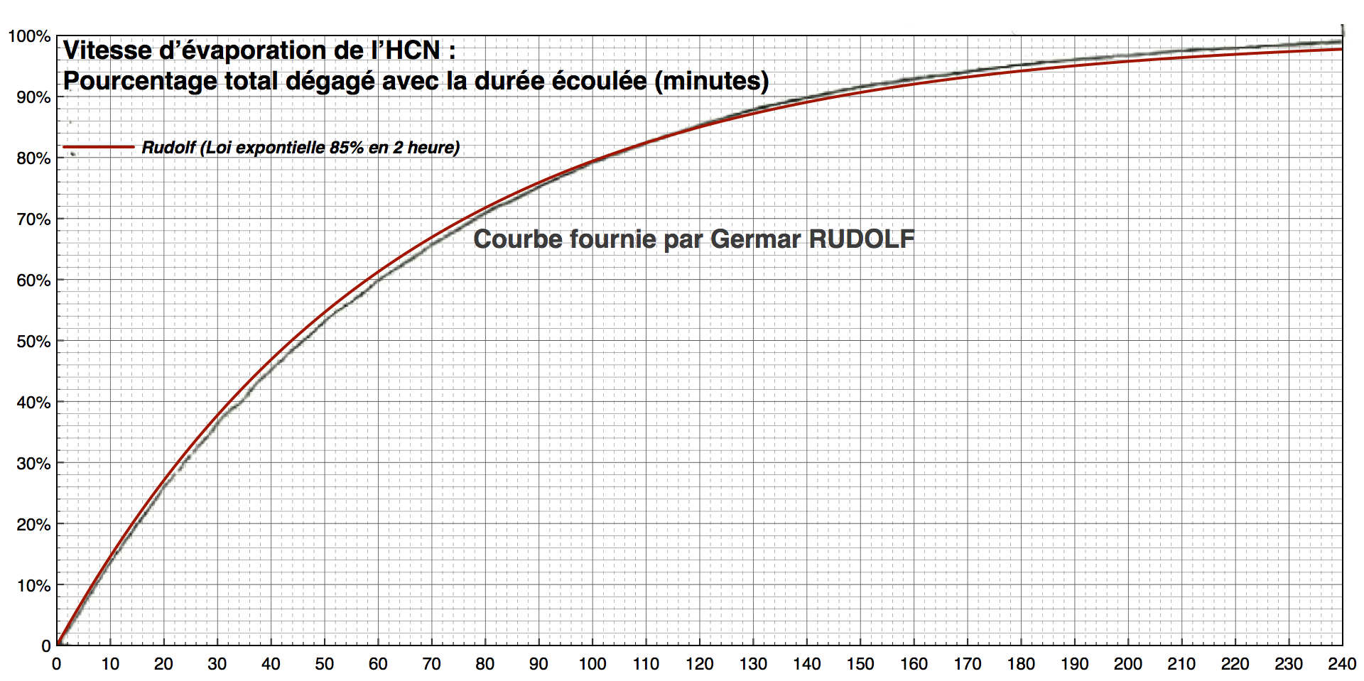 graphique Rudolf, teneur totale de HCN dégagé, avec graduations