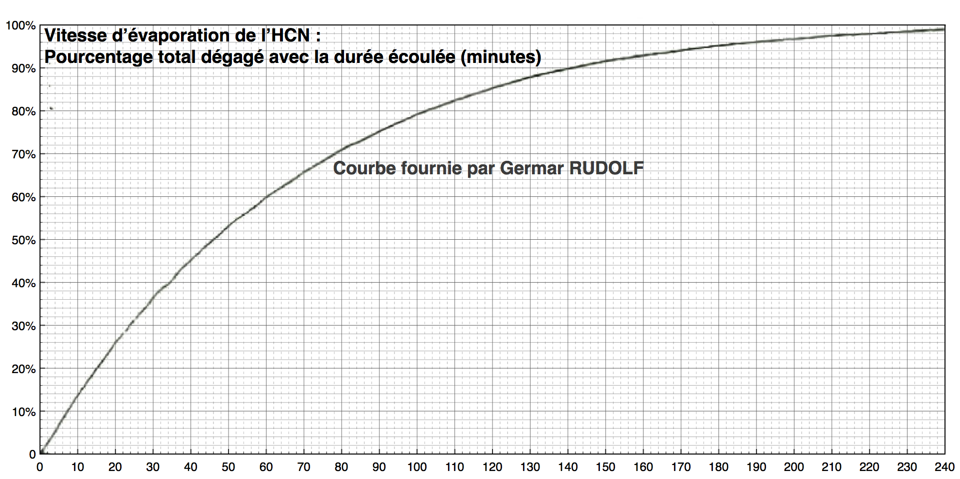 graphique Rudolf, teneur totale de HCN dégagé, avec graduations