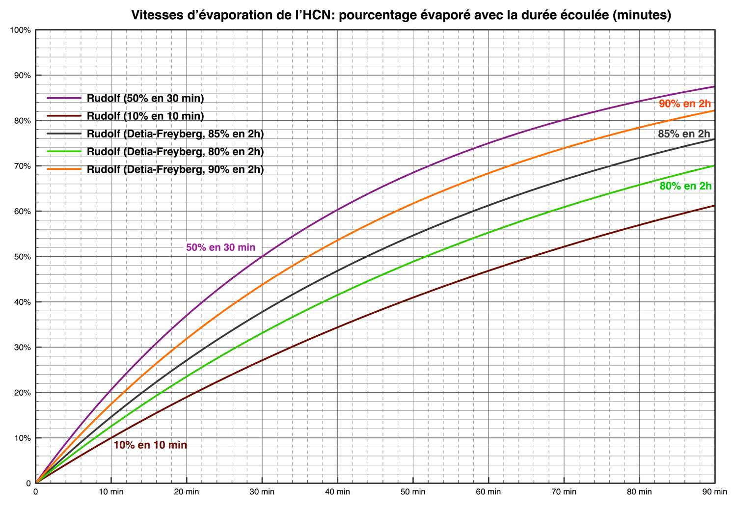 graphique principales propositions de Rudolf sur le dégagement de l'HCN