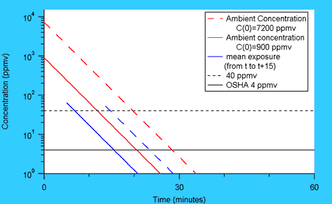 Graph of ventilation with mean