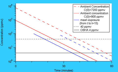 Graph of ventilation with mean, Rudolf's incorrect figure